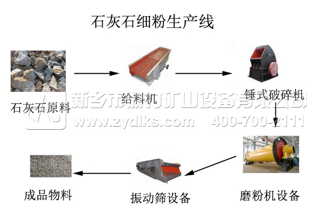 石灰石細(xì)粉生產(chǎn)線(xiàn)流程圖